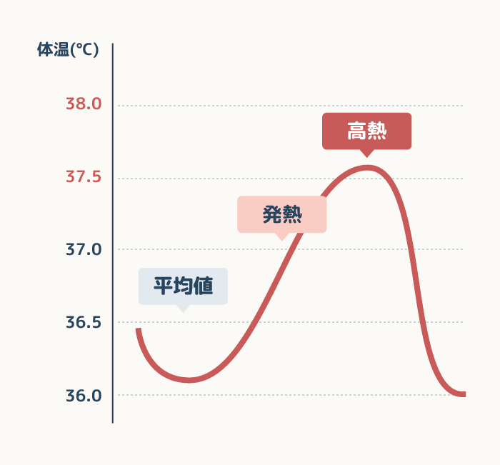 発熱は何度から？高熱と言われる温度は？