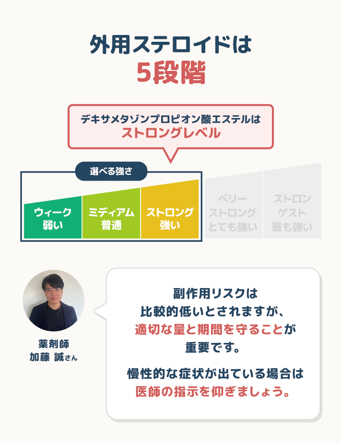 ステロイドのランクと効き目