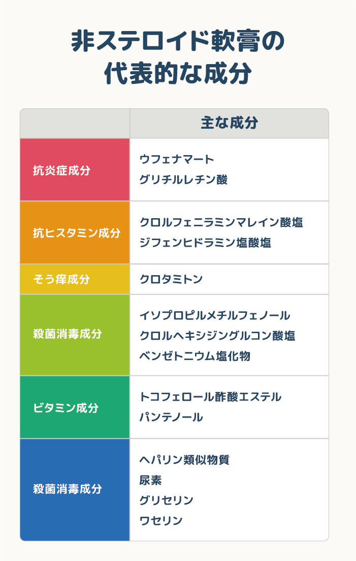 市販薬で使われる主な成分例