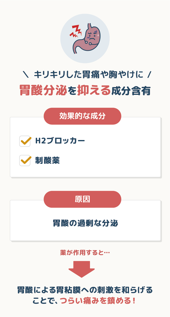 キリキリした胃痛や胸やけには胃酸分泌を抑える成分含有