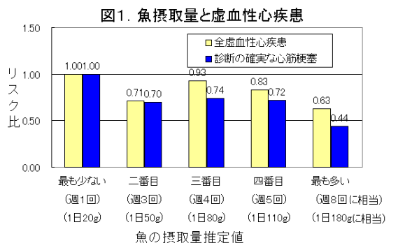 動脈硬化を改善するための食事療法を栄養士が解説！ – EPARK