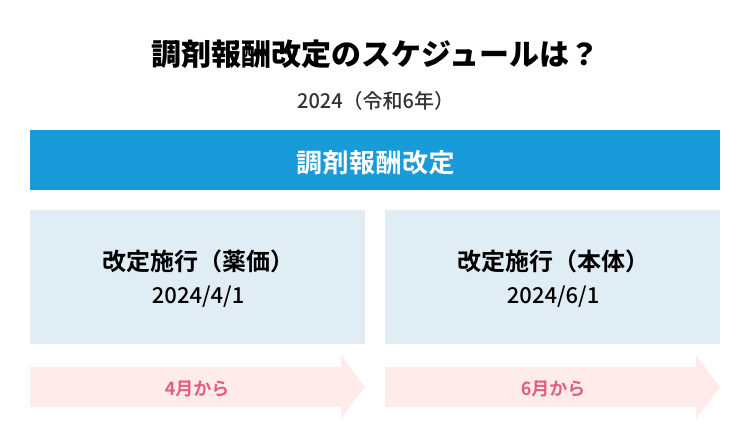 2024年度の調剤報酬改定説明ガイド – EPARKくすりの窓口コラム