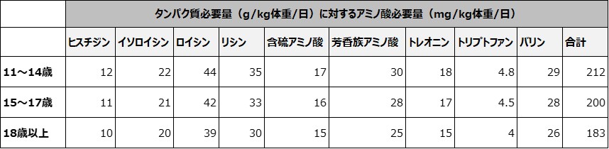 管理栄養士が解説】アミノ酸サプリメントの売れ筋ランキング上位の商品はどれ？15選を紹介 – EPARKくすりの窓口コラム｜ヘルスケア情報