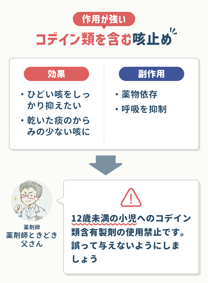 コデイン類を含むもの