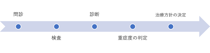 診断~治療の流れ