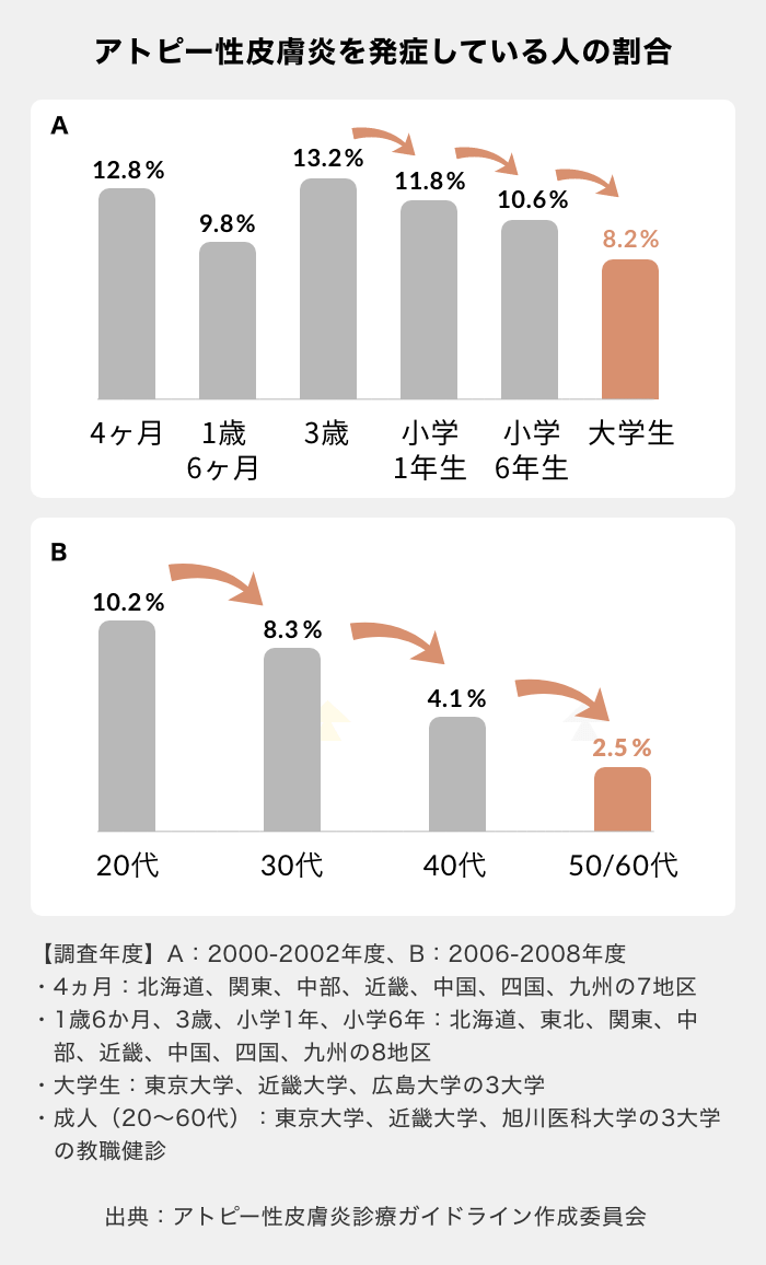 年代別発症率