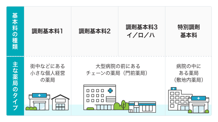 調剤基本料とは?