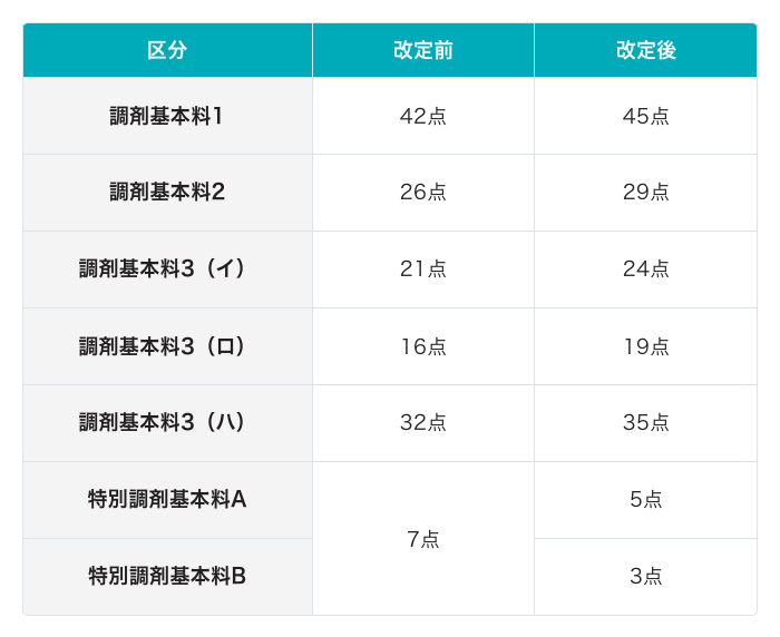 令和6年度診療報酬改定での変更点