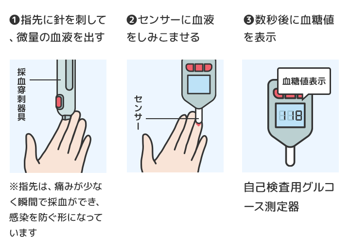 2 型糖尿病について詳しく知る