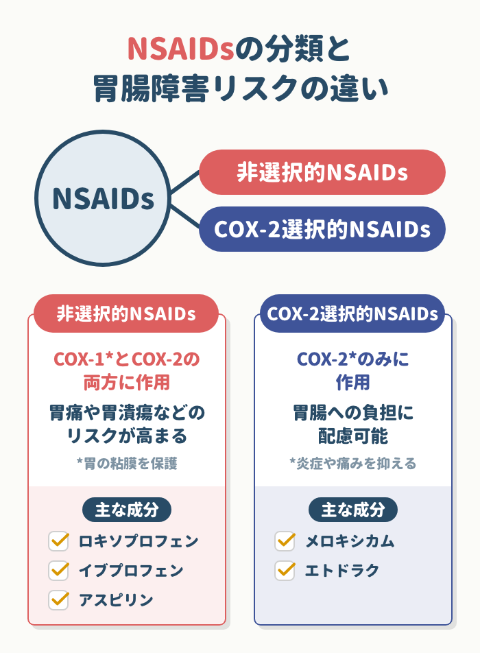 NSAIDsの分類と胃腸障害リスクの違い