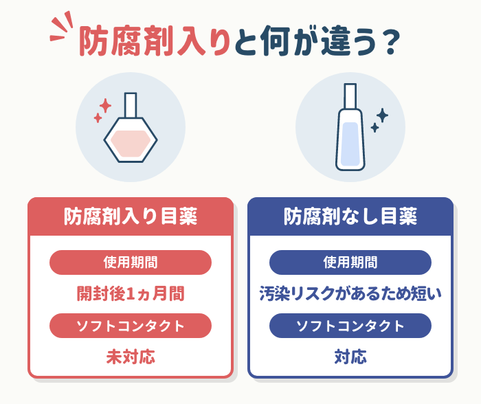 防腐剤入りとの違い