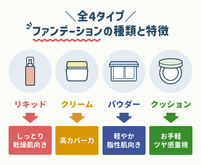 ファンデーションの種類と特徴