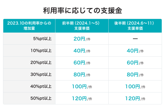 利用率に応じての支援金
