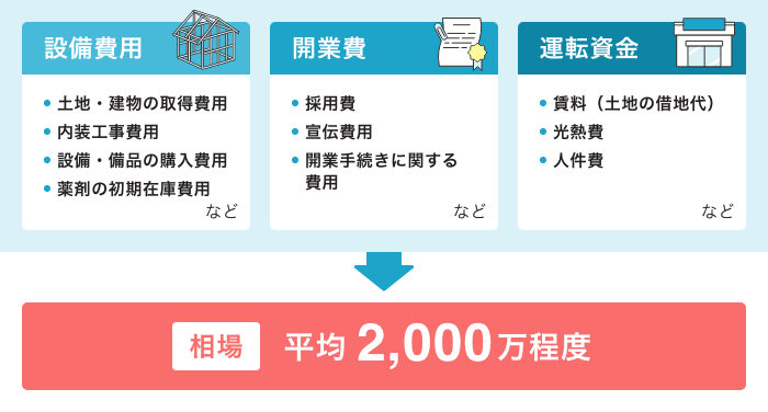 薬局開業に必要な資金・相場は?
